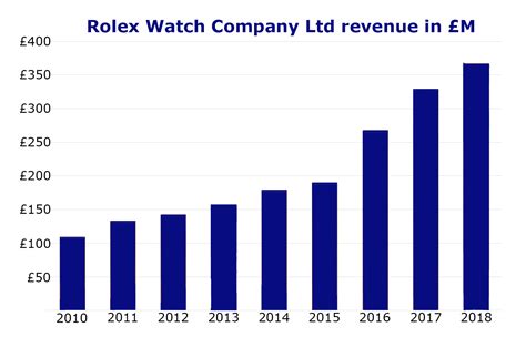 rolex revenue and financials